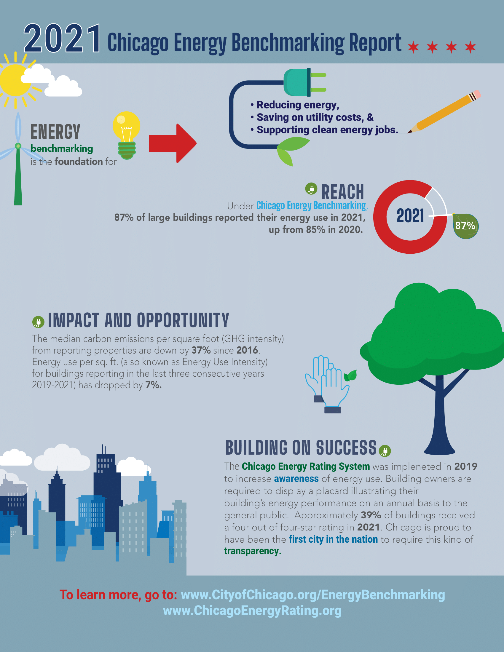 2021 Chicago Energy Benchmarking Report Infographic